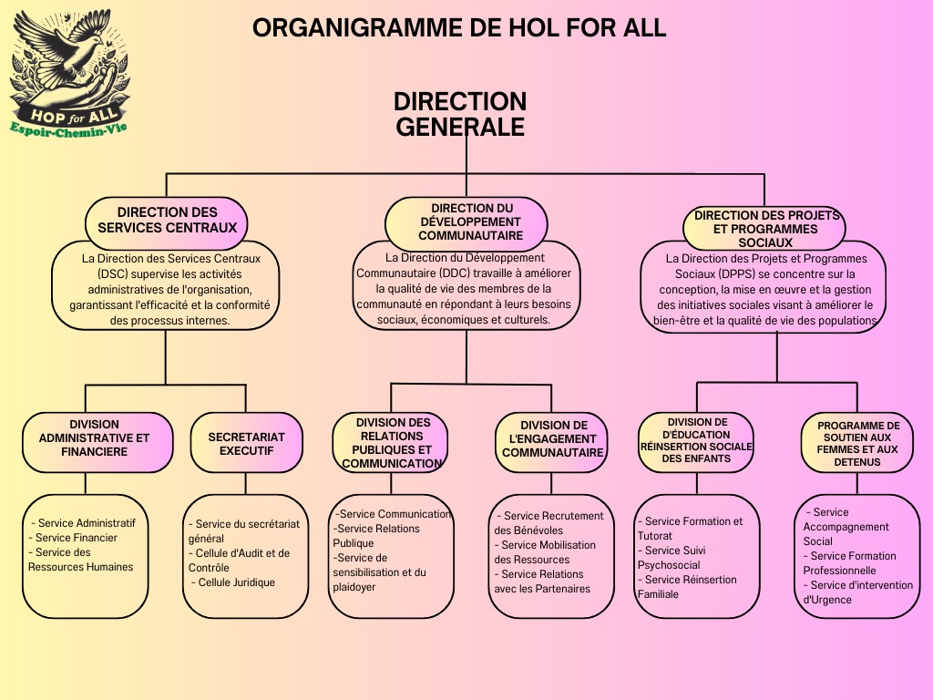 Organigramme de HOP FOR ALL